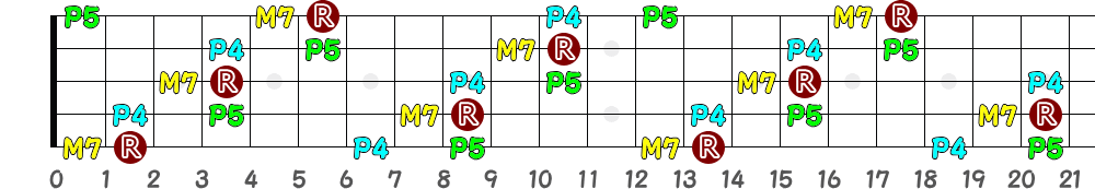 F♯M7sus4＝G♭M7sus4（5弦Hi-C）の指板図