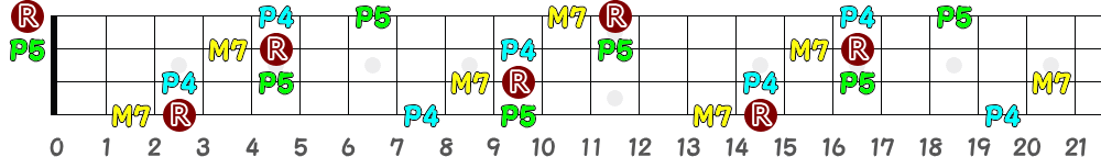 GM7sus4（4弦）の指板図