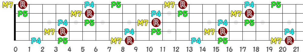 G♯M7sus4＝A♭M7sus4（5弦Low-B）の指板図