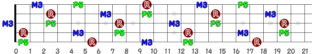 A♯＝B♭（5弦Hi-C）の指板図