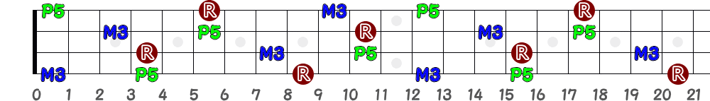 C♯＝D♭（4弦）の指板図