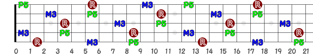 C♯＝D♭（5弦Low-B）の指板図