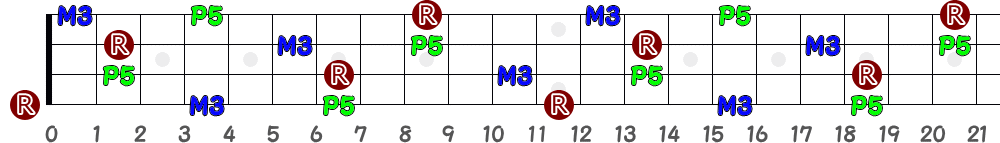 E（4弦）の指板図