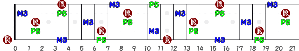 E（5弦Hi-C）の指板図