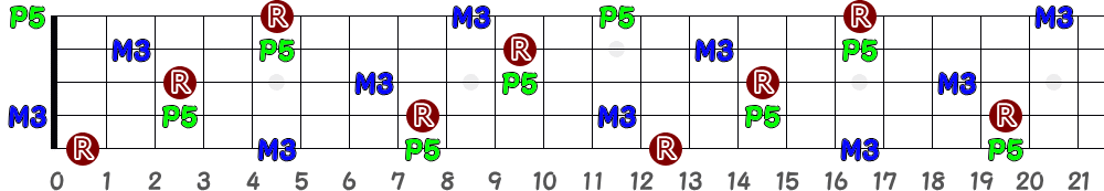 F（5弦Hi-C）の指板図