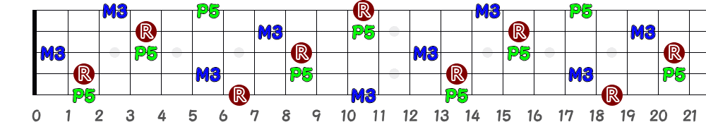 F♯＝G♭（5弦Low-B）の指板図