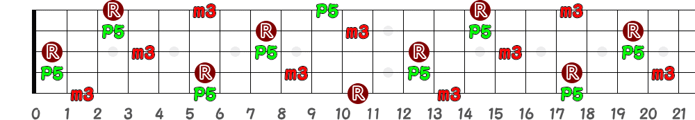 A♯m＝B♭m（5弦Low-B）の指板図