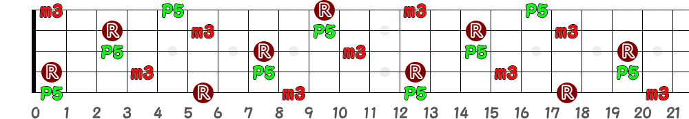 A♯m＝B♭m（5弦Hi-C）の指板図