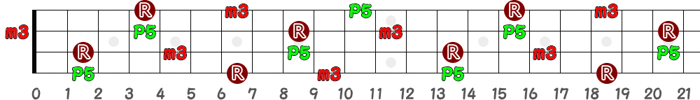 Bm（4弦）の指板図