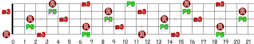 Bm（5弦Low-B）の指板図