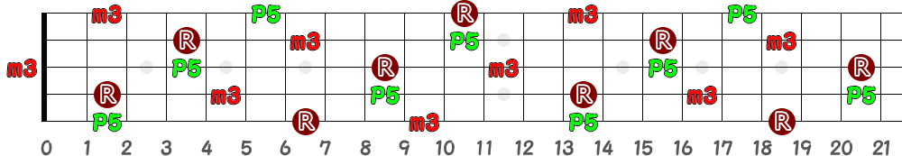 Bm（5弦Hi-C）の指板図