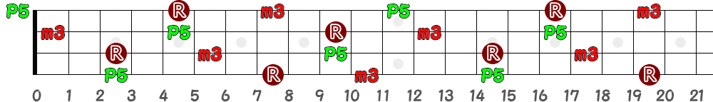 コードCmのオールポジションの指板図