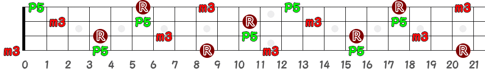 C♯m＝D♭m（4弦）の指板図