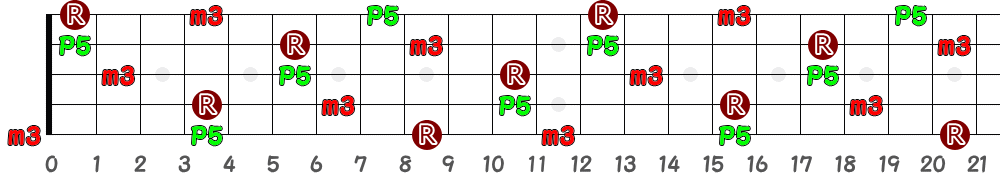 C♯m＝D♭m（5弦Hi-C）の指板図