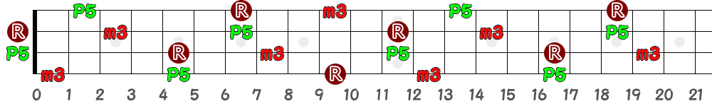 Dm（4弦）の指板図