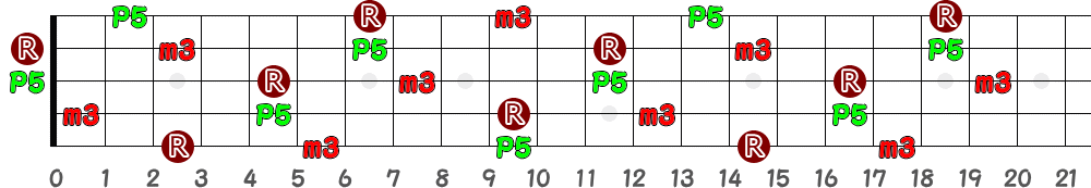 Dm（5弦Low-B）の指板図