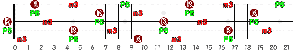 Dm（5弦Hi-C）の指板図