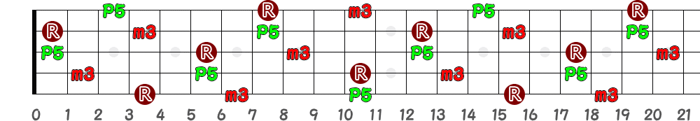 D♯m＝E♭m（5弦Low-B）の指板図