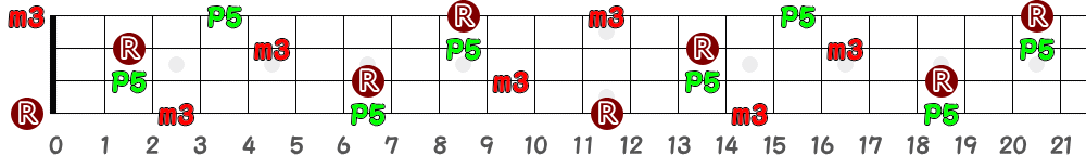 Em（4弦）の指板図