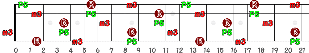 F♯m＝G♭m（5弦Hi-C）の指板図