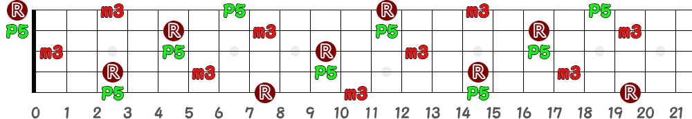 Gm（5弦Low-B）の指板図