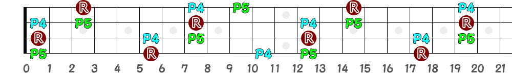 A♯sus4＝B♭sus4（4弦）の指板図