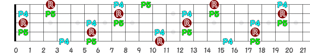 A♯sus4＝B♭sus4（5弦Low-B）の指板図