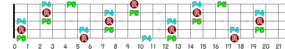 A♯sus4＝B♭sus4（5弦Hi-C）の指板図