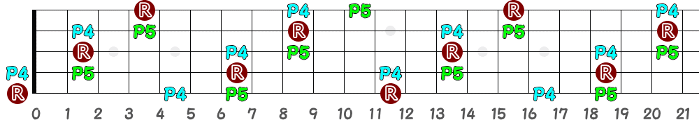 Bsus4（5弦Low-B）の指板図