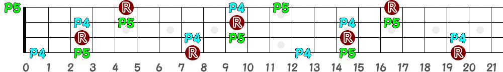 Csus4（4弦）の指板図