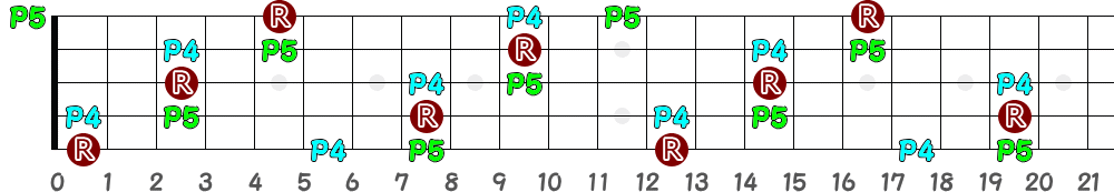 Csus4（5弦Low-B）の指板図