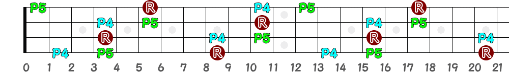 C♯sus4＝D♭sus4（4弦）の指板図