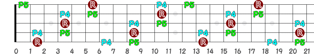 C♯sus4＝D♭sus4（5弦Low-B）の指板図