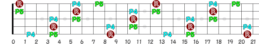 C♯sus4＝D♭sus4（5弦Hi-C）の指板図