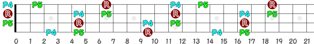 Dsus4（4弦）の指板図