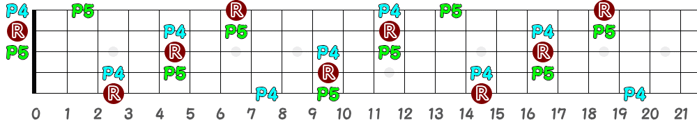 Dsus4（5弦Low-B）の指板図