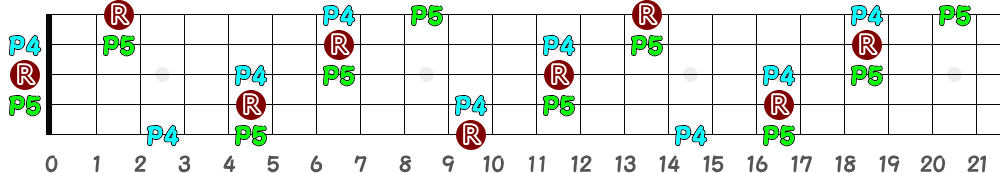 Dsus4（5弦Hi-C）の指板図