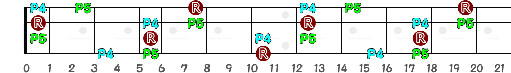 D♯sus4＝E♭sus4（4弦）の指板図