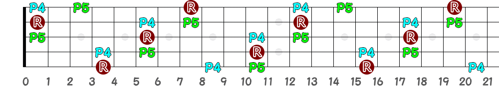 D♯sus4＝E♭sus4（5弦Low-B）の指板図