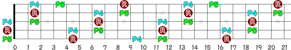 Esus4（5弦Low-B）の指板図