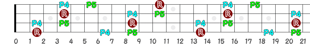 F♯sus4＝G♭sus4（4弦）の指板図