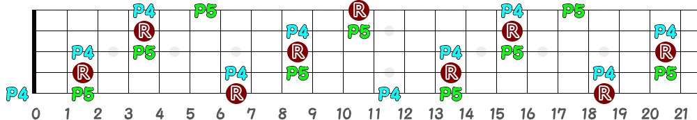 F♯sus4＝G♭sus4（5弦Low-B）の指板図