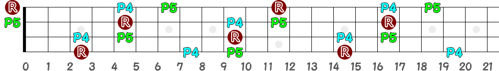 Gsus4（4弦）の指板図