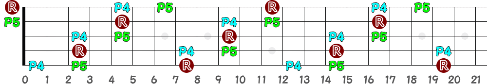 Gsus4（5弦Low-B）の指板図