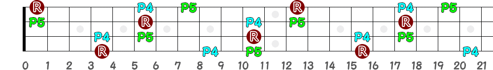 G♯sus4＝A♭sus4（4弦）の指板図