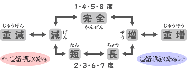 音程変化図(仮)の画像