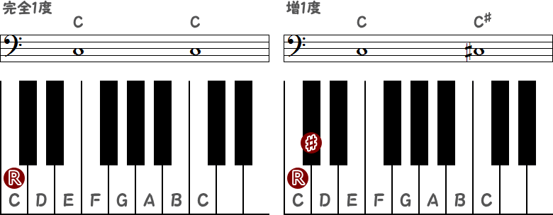 完全1度・増1度を表す音符とピアノ図