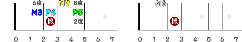 3弦3フレットがルート時の長6度の指板図
