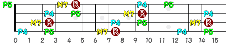 CM7sus4（シー・メジャー・セブンス・サス・フォー）のポジション指板図