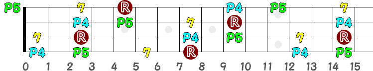 C7sus4（シー・セブンス・サス・フォー）のポジション指板図